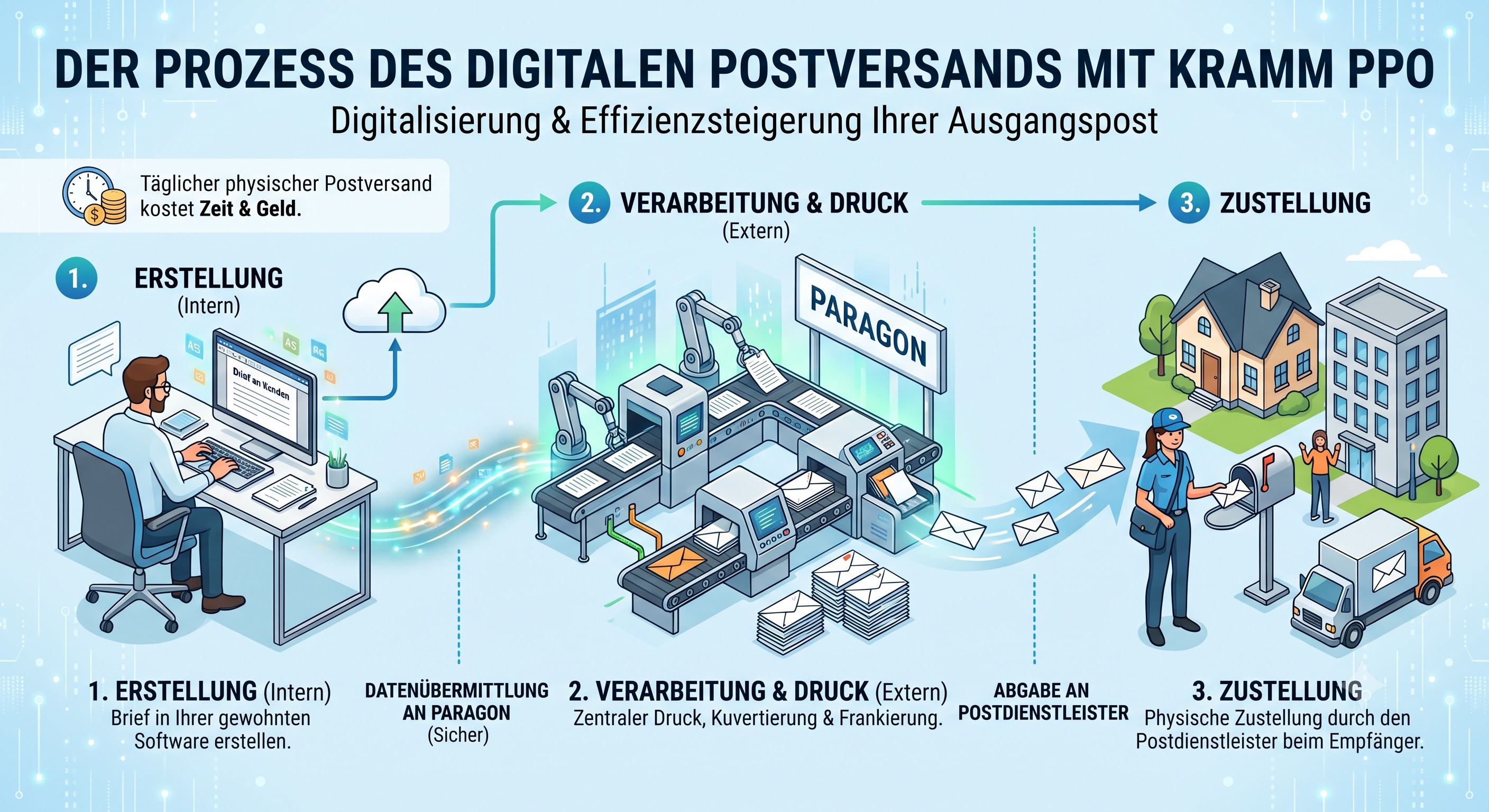 Digitale Postverarbeitung